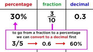 Converting Between Fractions Decimals and Percentages [upl. by Candie]