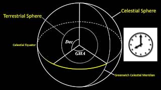 TerrestrialCelestial Spheres Coordinate Systems Tutorial [upl. by Tut]