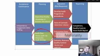 Lesson 6 The Audit Process [upl. by Cartwell886]