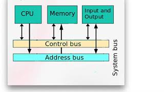 System Bus Control Bus Address Bus Data Bus [upl. by Tedd336]