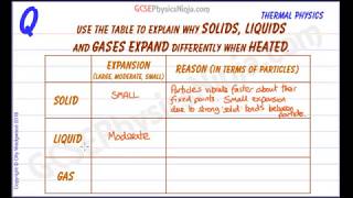 Expansion of Solids Liquids and Gases  Thermal Physics [upl. by Laicram188]