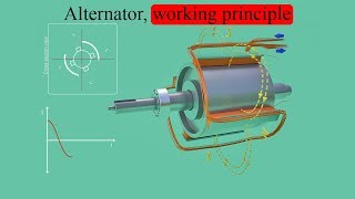 Alternator working principles [upl. by Laenahtan]