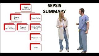 Management of sepsis in ICU [upl. by Ytissac]