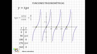 34 Funciones trigonométricas II [upl. by Ahsiekin]