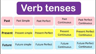 Learn ALL Verb Tenses  Past Present Future with examples [upl. by Ailuj152]