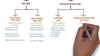 Contract Law  Chapter 6 Vitiating Factors Degree  Year 1 [upl. by Derraj]