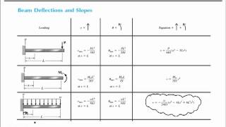 Chapter 10Force Method for Beams [upl. by Eliak]