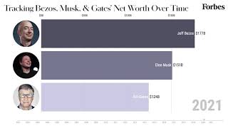 Tracking Bezos Musk And Gates Net Worth From 20012021  Forbes [upl. by Phelgon]