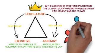 Public Law  Chapter 2 Parliamentary Supremacy Degree  Year 1 [upl. by Kyrstin]