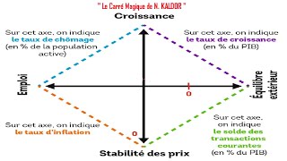 EGS 2BAC │Le Carré Magique de Nicholas KALDOR [upl. by Nolahp]