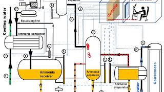 Ammonia refrigeration Easy to understand Animation [upl. by Nniuqal]