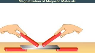 6 Magnetization amp Demagnetization [upl. by Anialed]