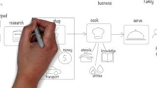 How to create a capability model [upl. by Nadbus309]