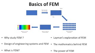 Introduction to Finite Element Method FEM for Beginners [upl. by Zola]