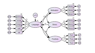 Structural equation modeling using AMOS [upl. by Oikim548]