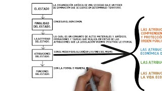 La ACTVIDAD ATRIBUCIONES FUNCIONES y FINALIDAD del Estado EXPLICACIÓN FÁCIL [upl. by Benedick]