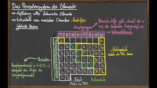 Das gekürzte Periodensystem [upl. by Salim]