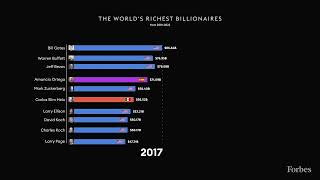 The Worlds 10 Richest Billionaires 20012022  Forbes [upl. by Euqinommod]