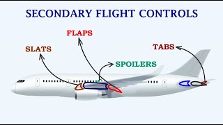 Understanding Secondary Control Surfaces Flaps Slats  Slots Spoilers Balance Tabs amp Trim Tabs [upl. by Wit]