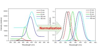 How to normalize data in origin [upl. by Eiramanin]