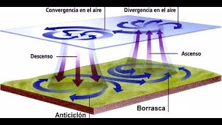 Dinámica atmosférica ANTICICLONES Y BORRASCAS [upl. by Eitac]