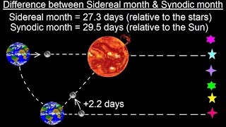 Astronomy  Ch 3 Motion of the Moon 9 of 12 Difference Between Sidereal amp Synodic Month [upl. by Nwavahs]