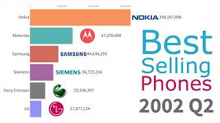 Most Popular Mobile Phone Brands 1993  2019 [upl. by Gerick]