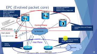 4G EPC Architecture amp MME Functions  Evolved Packet Core [upl. by Bobseine]