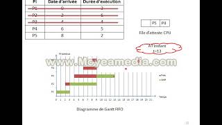 Exercice 1 Ordonnancement FIFO [upl. by Ahsemac]