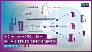 Hoe werkt het elektriciteitsnet [upl. by Gayel394]