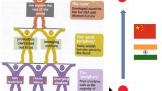 SY4 World Systems Theory [upl. by Lipscomb]