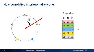 An Introduction to Direction Finding [upl. by Vale]