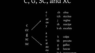 Latin Ecclesiastical Pronunciation [upl. by Russo]