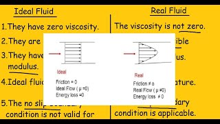 Real fluids Vs Ideal fluids 2 min Quick Differences and Comparison [upl. by Butler66]