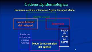 Epidemiología de las enfermedades transmisibles [upl. by Grath]