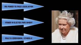 Constitutional Monarchy [upl. by Teodoro]