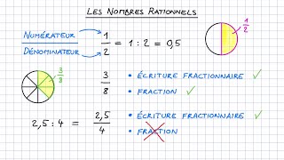 Les nombres rationnels [upl. by Dedra546]