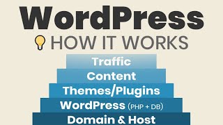 How Does WordPress Work Simply Explained for Beginners [upl. by Atiuqam280]