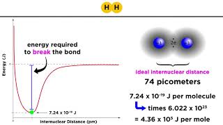 Covalent Bond Energy and Length [upl. by Quinton]