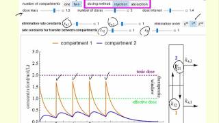 Pharmacokinetic Modeling Interactive Simulation [upl. by Paymar]