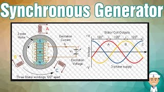 How Does Synchronous Generator Works [upl. by Mendes]