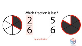 Compare Fractions with the Same Denominator Grade 3 [upl. by Vitia44]