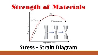 Strength of Materials Part 2 Stress Strain Curve [upl. by Amabelle]