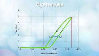 What Is Hysteresis [upl. by Anneuq378]