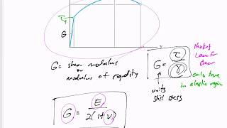 Mechanics of Materials  Shear stress strain curve [upl. by Ninette44]