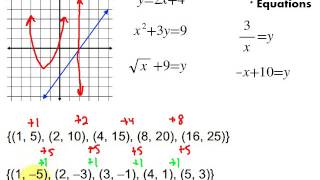 Identifying Linear Functions [upl. by Nadean609]