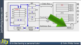 FetchDecodeExecute Cycle [upl. by Ynor934]