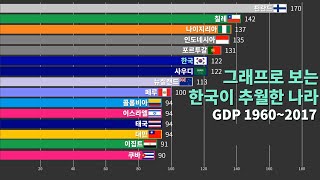 그래프로 보는 한국이 추월한 나라 GDP 19602017 [upl. by Cayser]