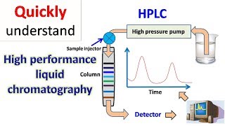 HPLC  High performance liquid chromatography [upl. by Garibald]