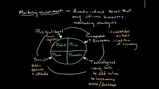 The Marketing Environment  Introduction to Business [upl. by Htrag365]